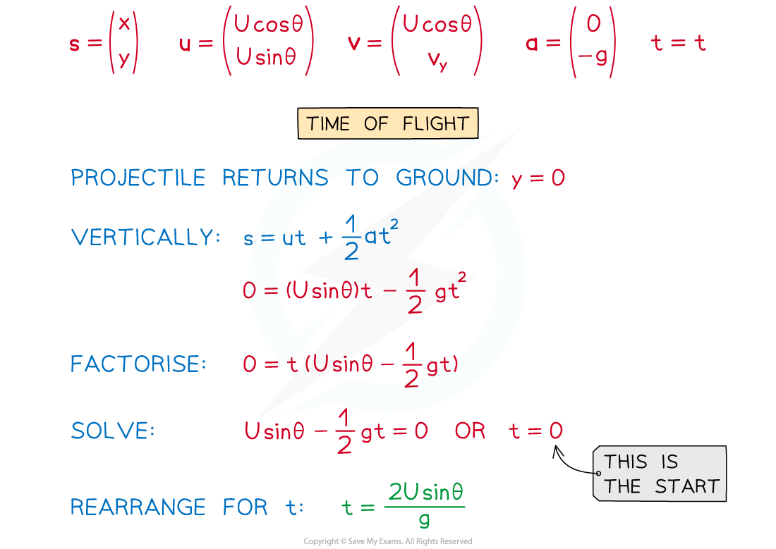 2.6.4-Deriving-Projectile-Formulae-Diagram-1_1