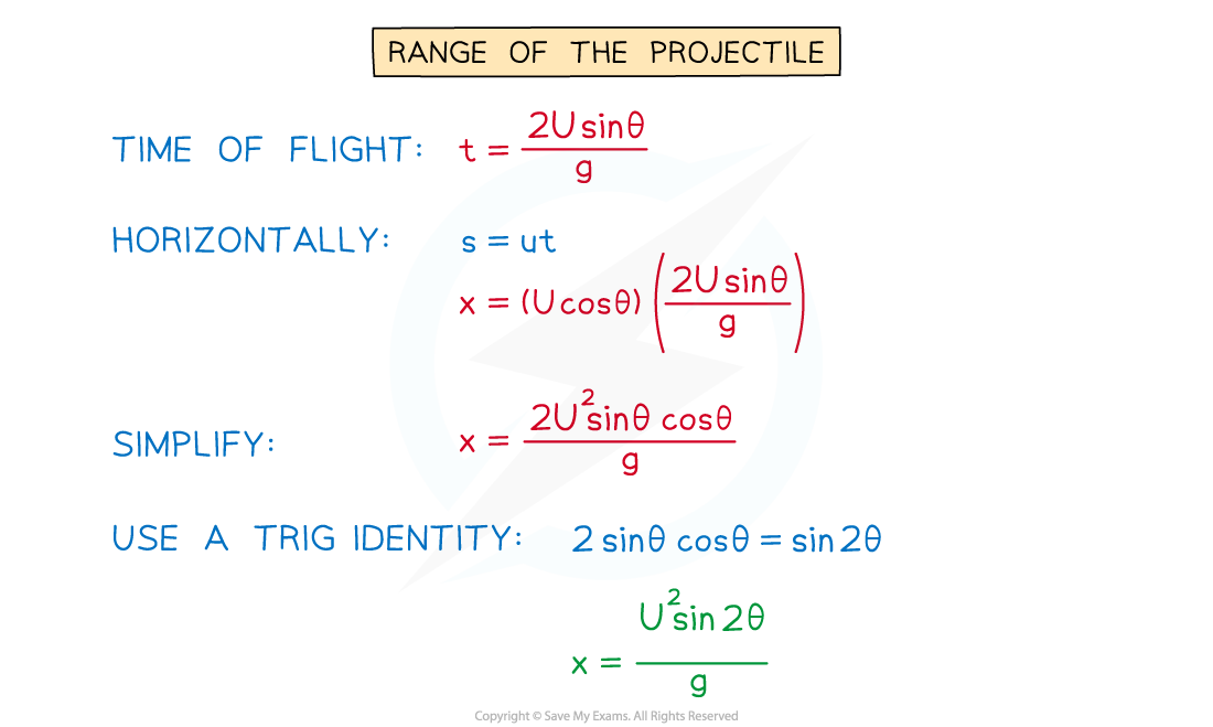 2.6.4-Deriving-Projectile-Formulae-Diagram-1_2