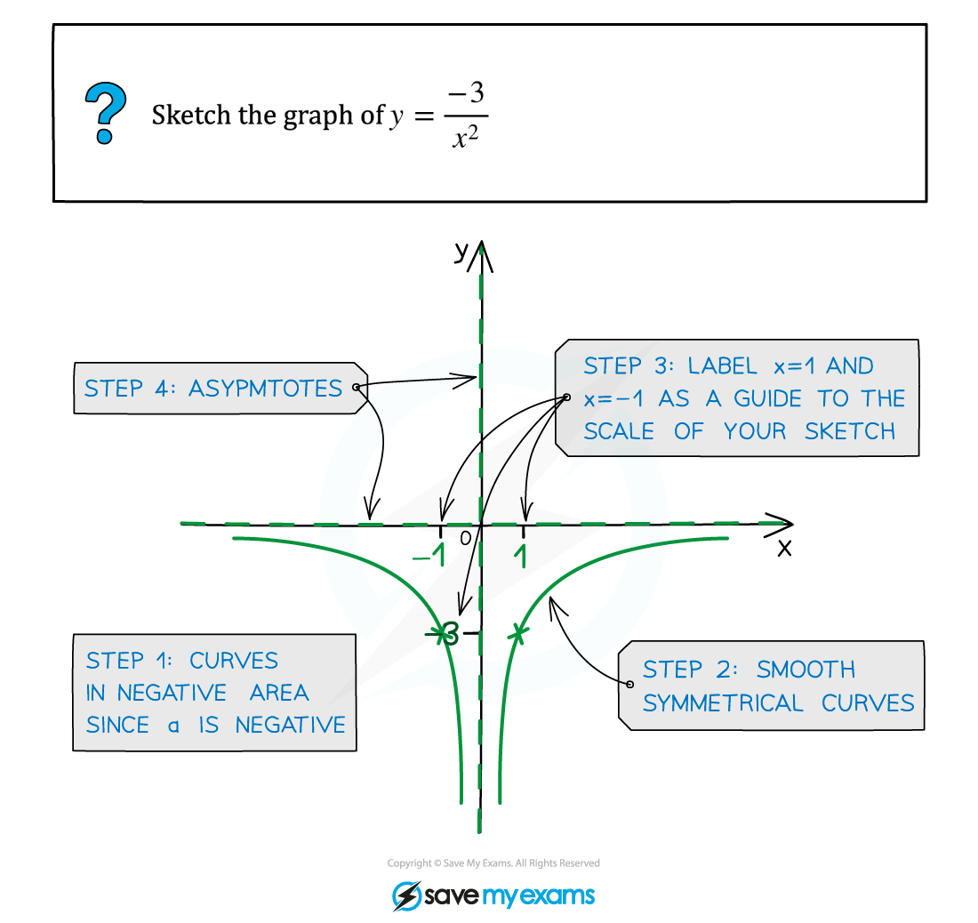 aqa-a-level-maths-pure-2-7-2-reciprocal-graphs-sketching