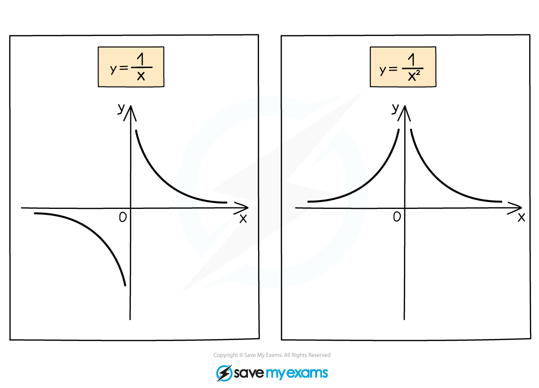 aqa-a-level-maths-pure-2-7-2-reciprocal-graphs-sketching