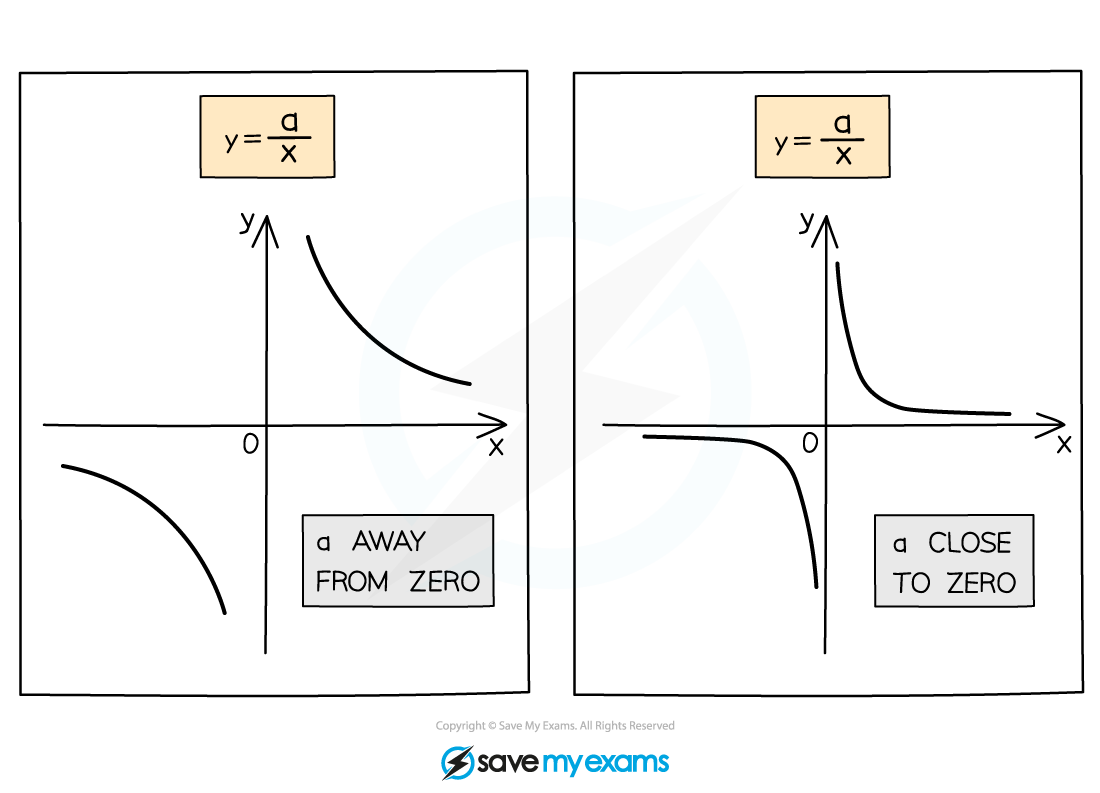 2.7.2-Reciprocal-Graphs-Sketching-Notes-Diagram-3