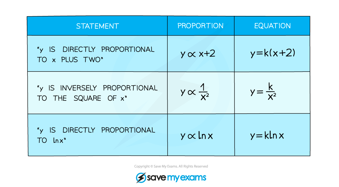 2.7.4-Proportional-Relationships-Notes-Diagram-4