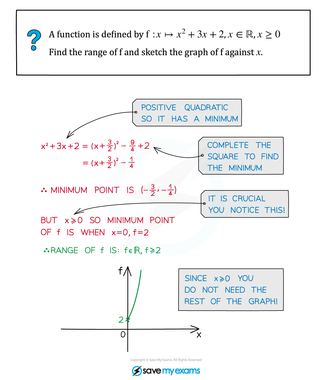 2.8.1-Language-of-Functions-Example-Diagram