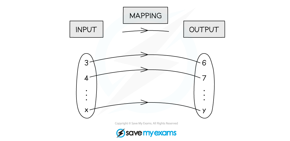 2.8.1-Language-of-Functions-Notes-Diagram-2