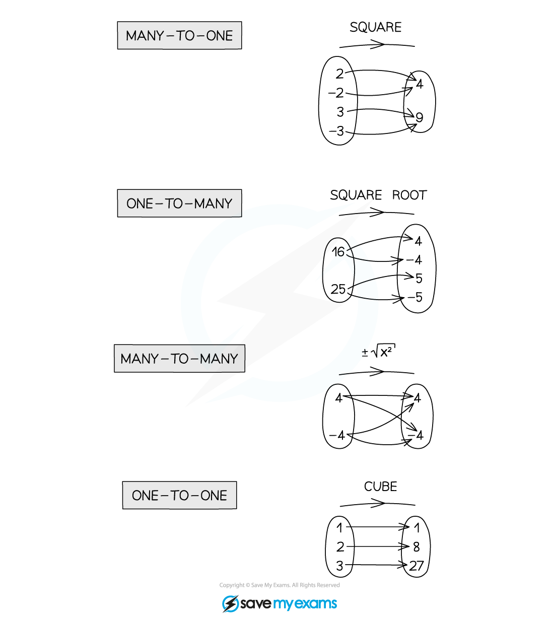 2.8.1-Language-of-Functions-Notes-Diagram-3