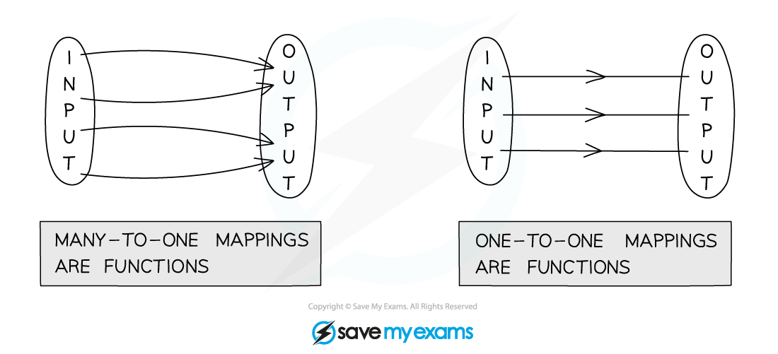 2.8.1-Language-of-Functions-Notes-Diagram-4