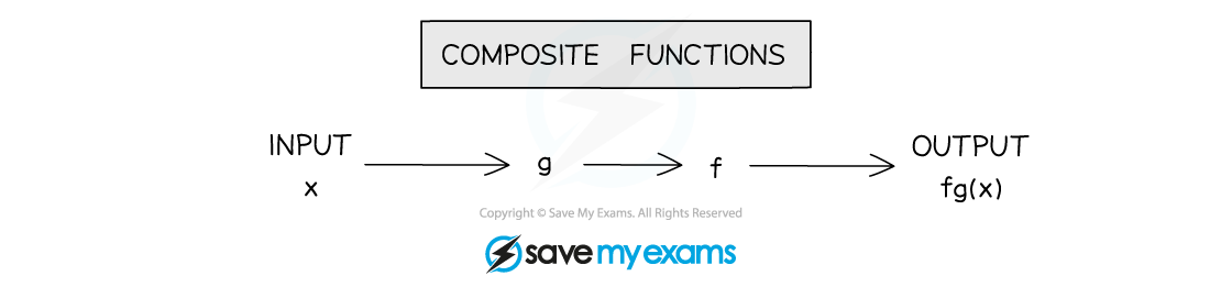 2.8.1-Language-of-Functions-Notes-Diagram-8