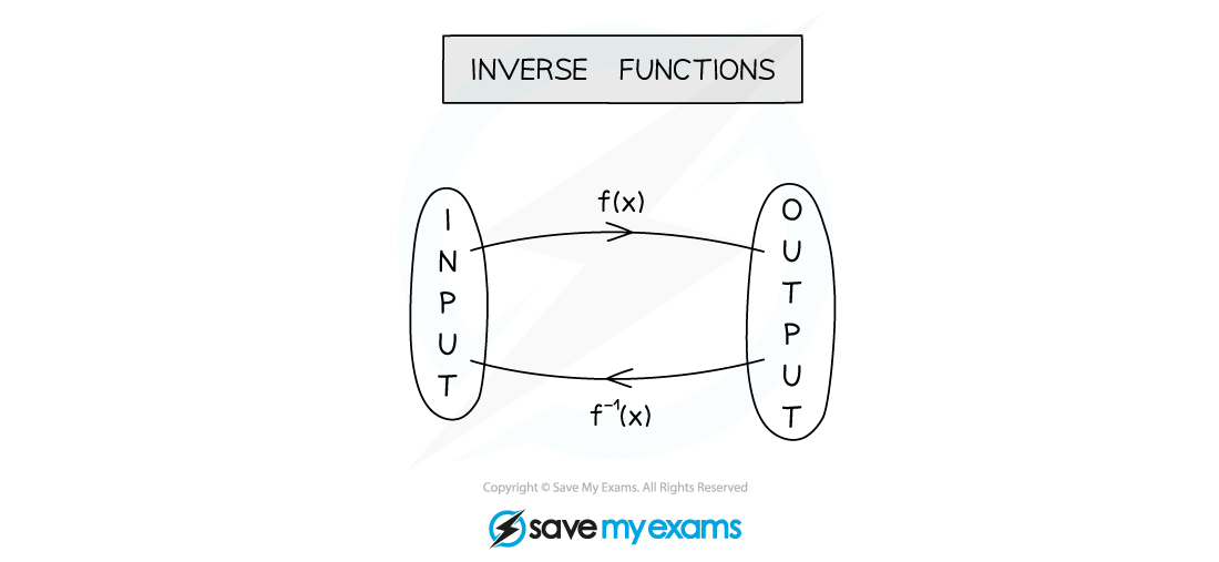 2.8.1-Language-of-Functions-Notes-Diagram-9