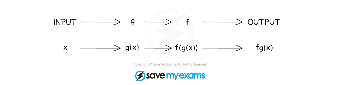 2.8.2-Composite-Functions-Notes-Diagram-2