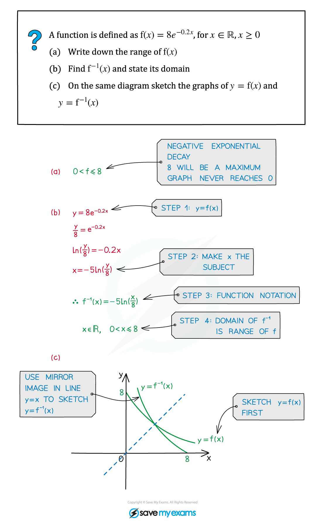 2.8.3-Inverse-Functions-Example-Diagram