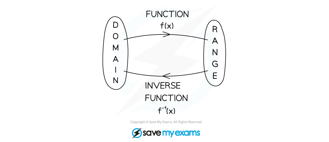 2.8.3-Inverse-Functions-Notes-Diagram-1