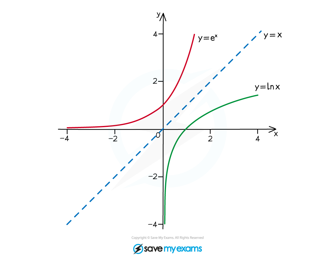 2.8.3-Inverse-Functions-Notes-Diagram-2