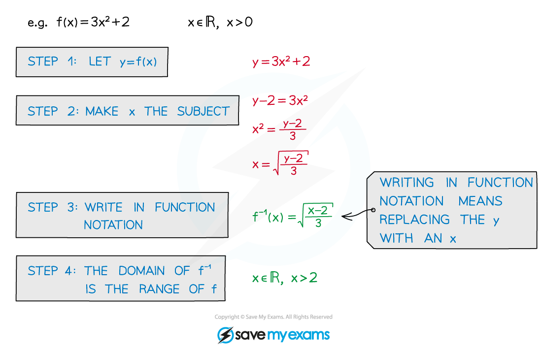 2.8.3-Inverse-Functions-Notes-Diagram-4