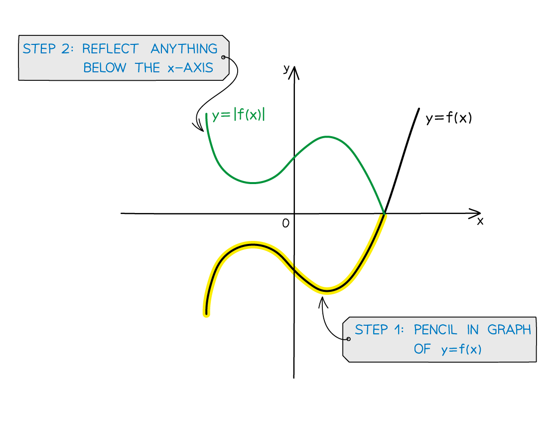 2.8.4-Modulus-Functions-Sketching-Graphs-Notes-Diagram-2