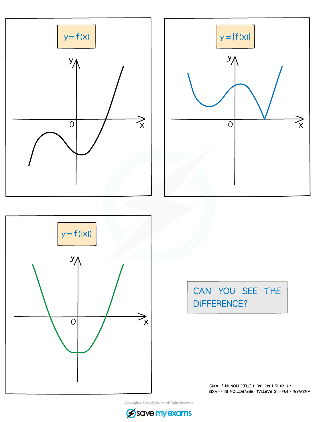 2.8.4-Modulus-Functions-Sketching-Graphs-Notes-Diagram-4