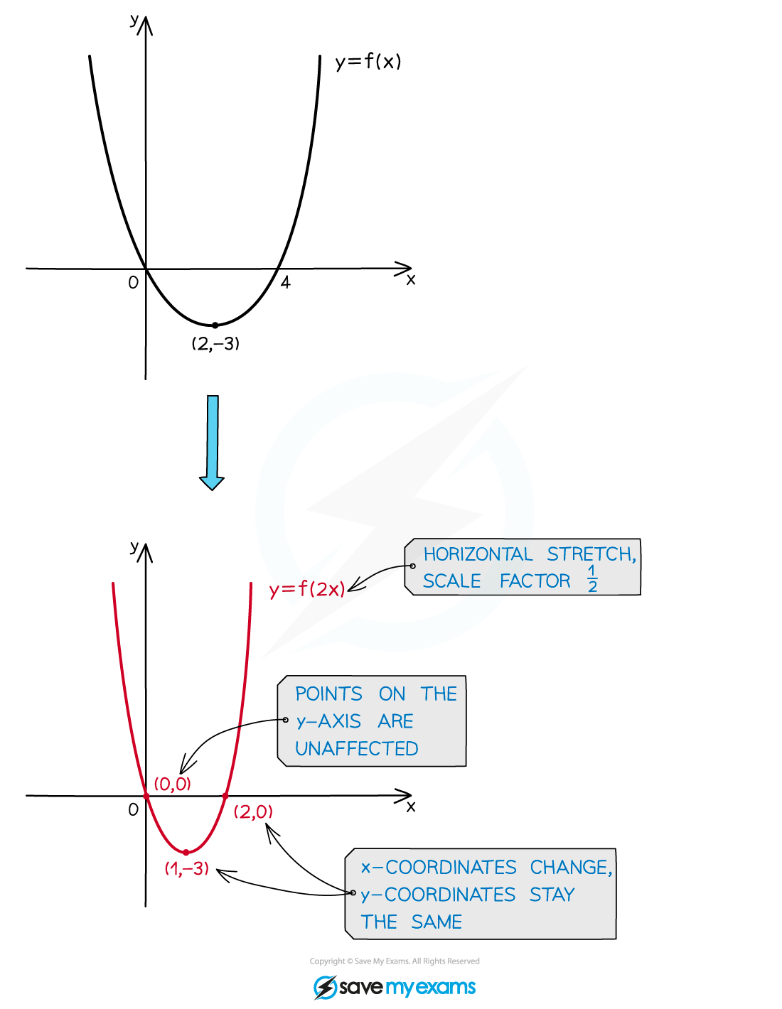 IB DP Maths: AA HL复习笔记2.6.3 Stretches Graphs-翰林国际教育