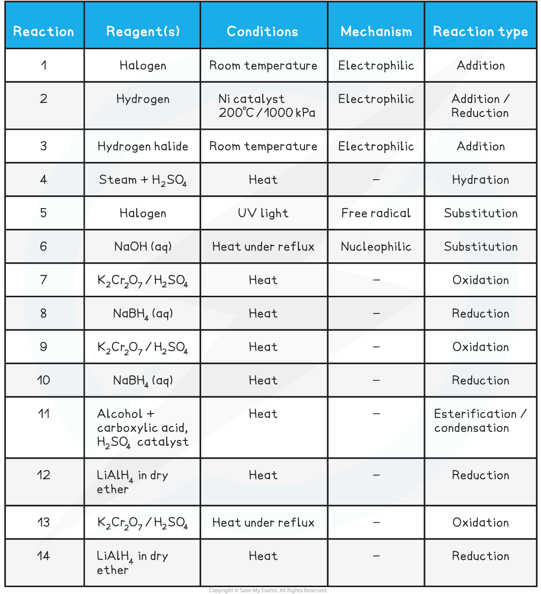 20-2-1-aliphatic-chemistry-reactions-table