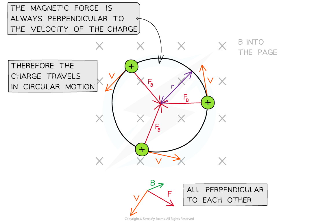AQA A Level Physics复习笔记7 8 5 Circular Path of Particles 翰林国际教育