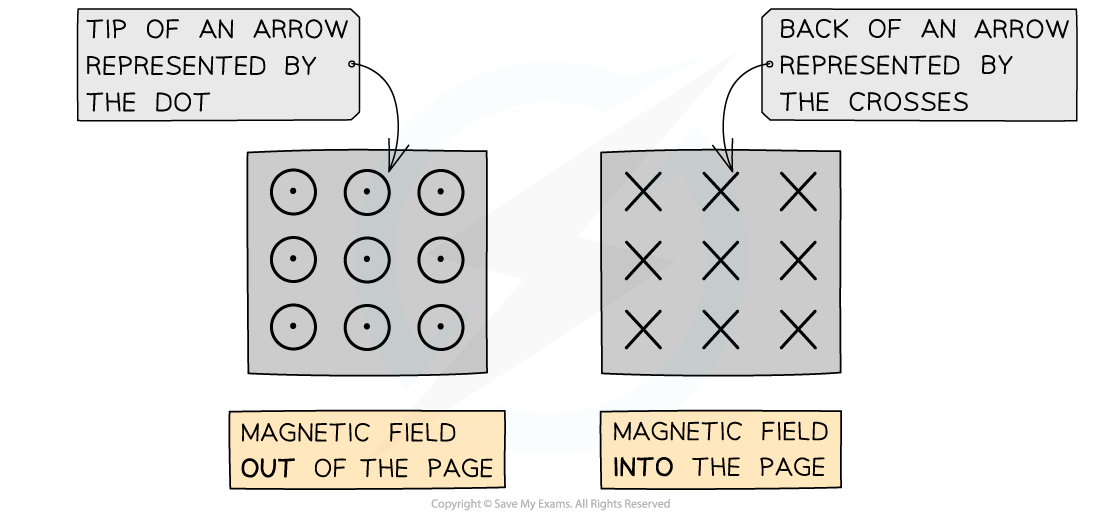 20.1-Direction-of-B-field