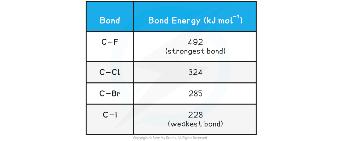 20.1.1-Approximate-Halogenoalkane-Bond-Energy-Table_1