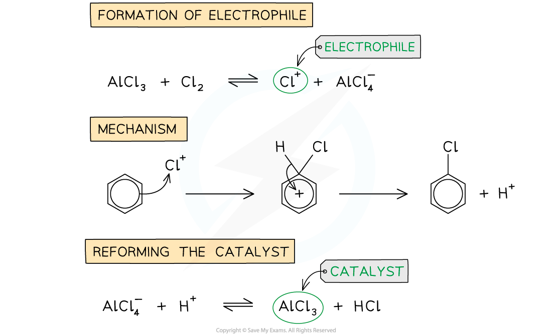 20.1.3-The-different-stages-in-the-chlorination-of-benzene