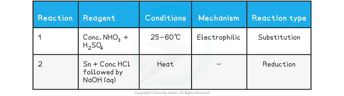 20.2.1-Aromatic-Nitration-and-Reduction-Reactions-Table