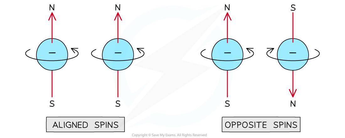 21-1-1-aligned-and-opposite-spins-in-neighbouring-protons