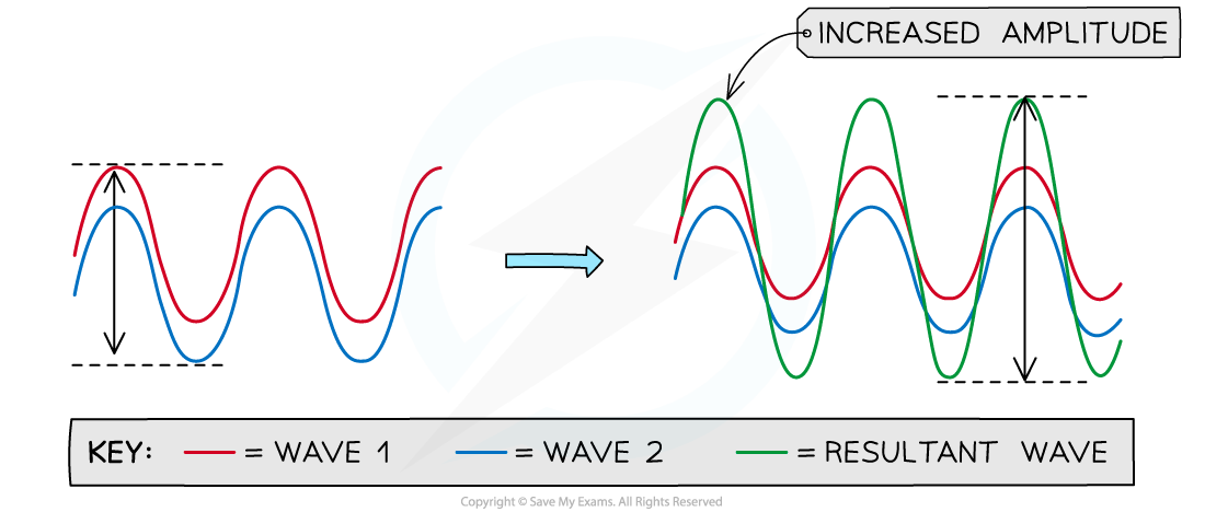 21-1-2-constructive-interference-of-waves