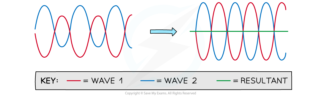 21-1-2-destructive-interference-of-waves