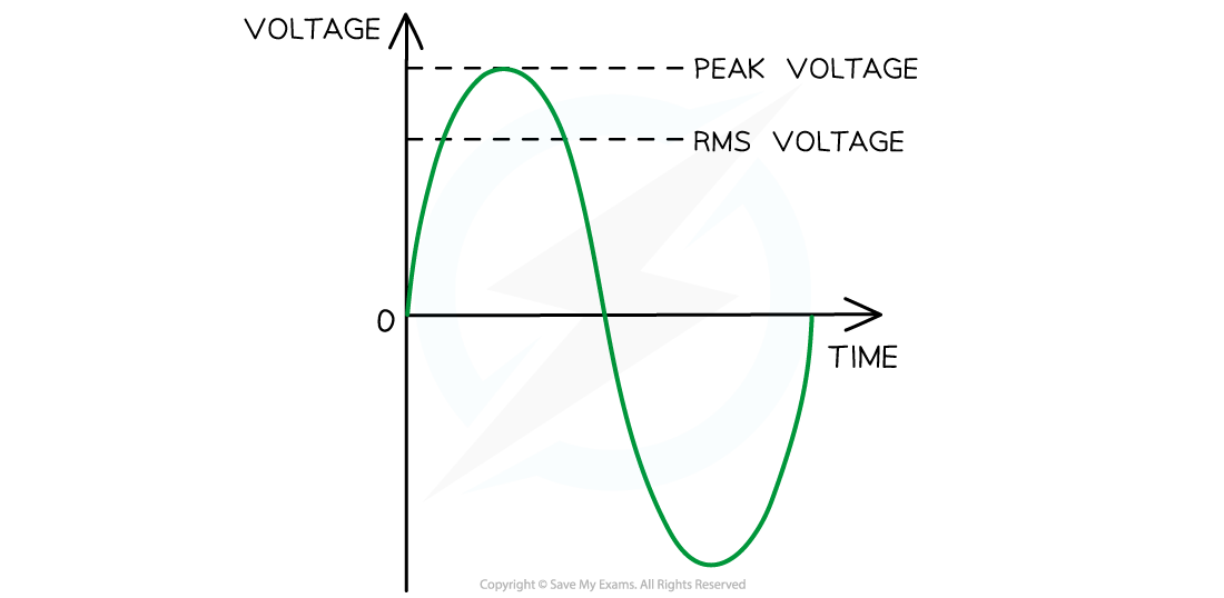 21.1-RMS-v-Peak-graph