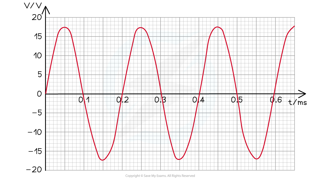 21.1-Worked-example-voltage-graph