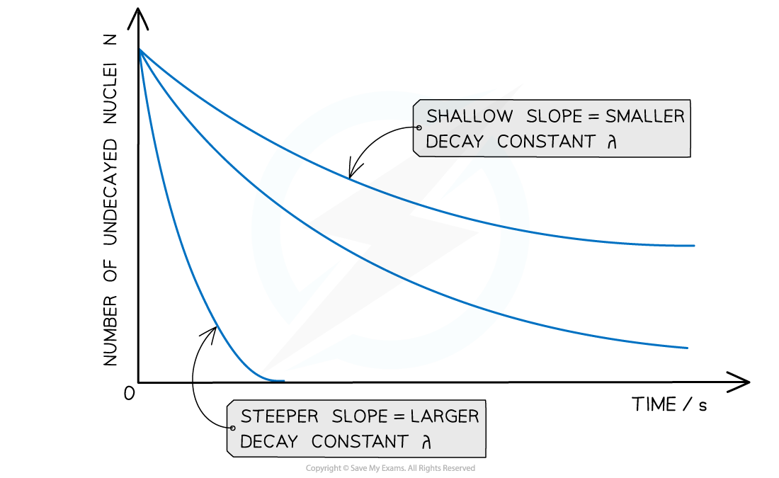 23.2-Exponential-Decay-Graph