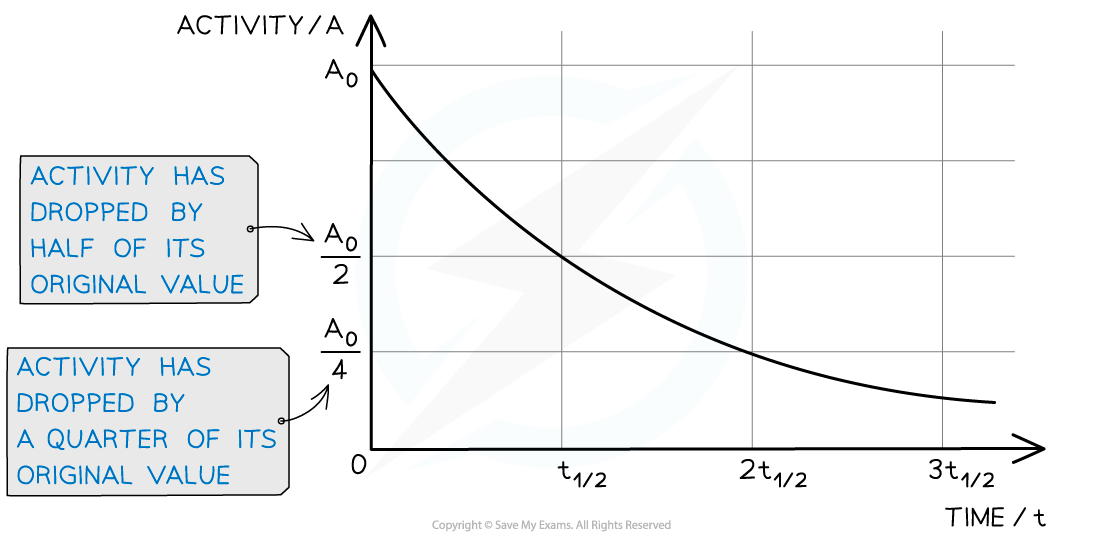 Half Life Of A Reaction Is Found To Be