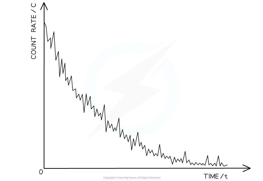 23.2-Radioactivity-Fluctuations