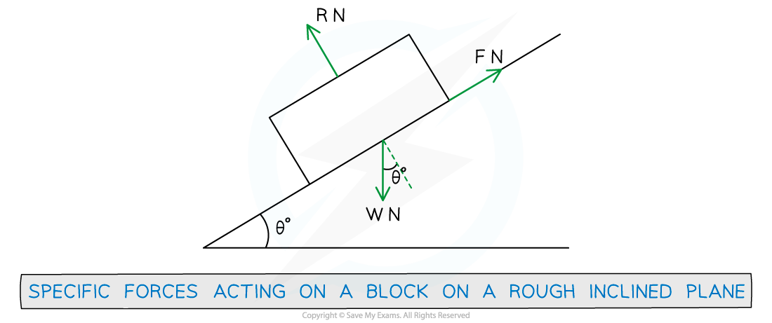 3-1-1-fig2-forces-on-a-block