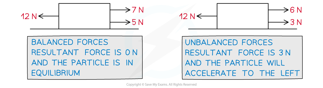 3-1-2-fig1-balanced-forces