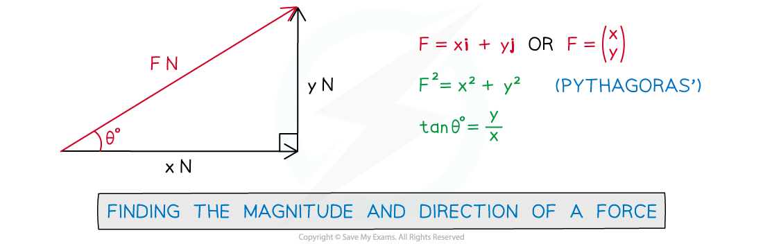 3-1-4-fig1-finding-the-magnitude-and-direction