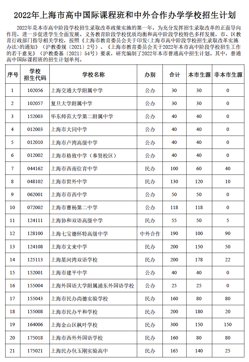 刚刚发布！2022年上海市高中自招计划&名额分配到区计划&“21所”招生计划出炉！