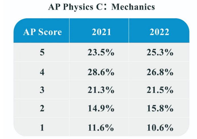 注意！2022年AP部分科目的5分率已出！