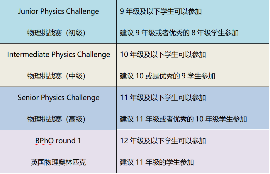 牛津剑桥物理工程学生都参加过的学术活动，BPhO英国物理奥赛，2022备赛报名倒计时！