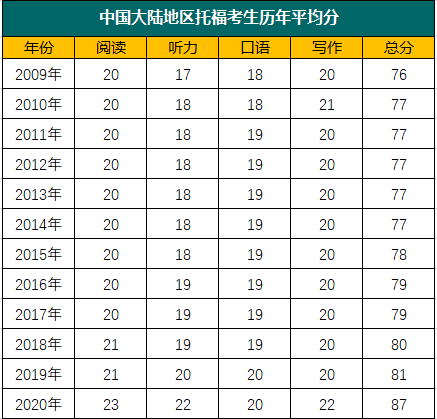 ETS官方发布2021全球托福成绩报告