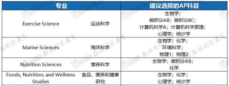 CB官方建议！申请美国大学不同专业，选择哪些AP科目更合适？