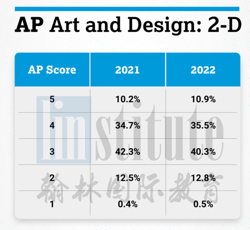 2022年AP年度盘点！翰林送出近2万元的5分奖学金！附25门AP科目5分率汇总！