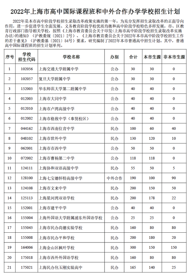 上海21所最强国际学校2022-23年招生计划、人数及生源要求出炉！