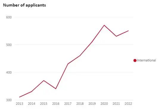 英国大学一等学位授予率将减少25%，专业辍学率亦被要求明示