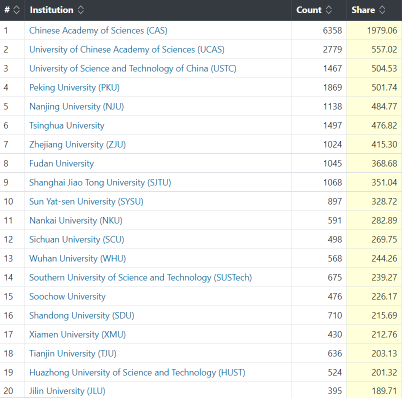 2022 Nature指数排名出炉！中科院超越哈佛，领跑榜首！盘点中/美/英大学表现！