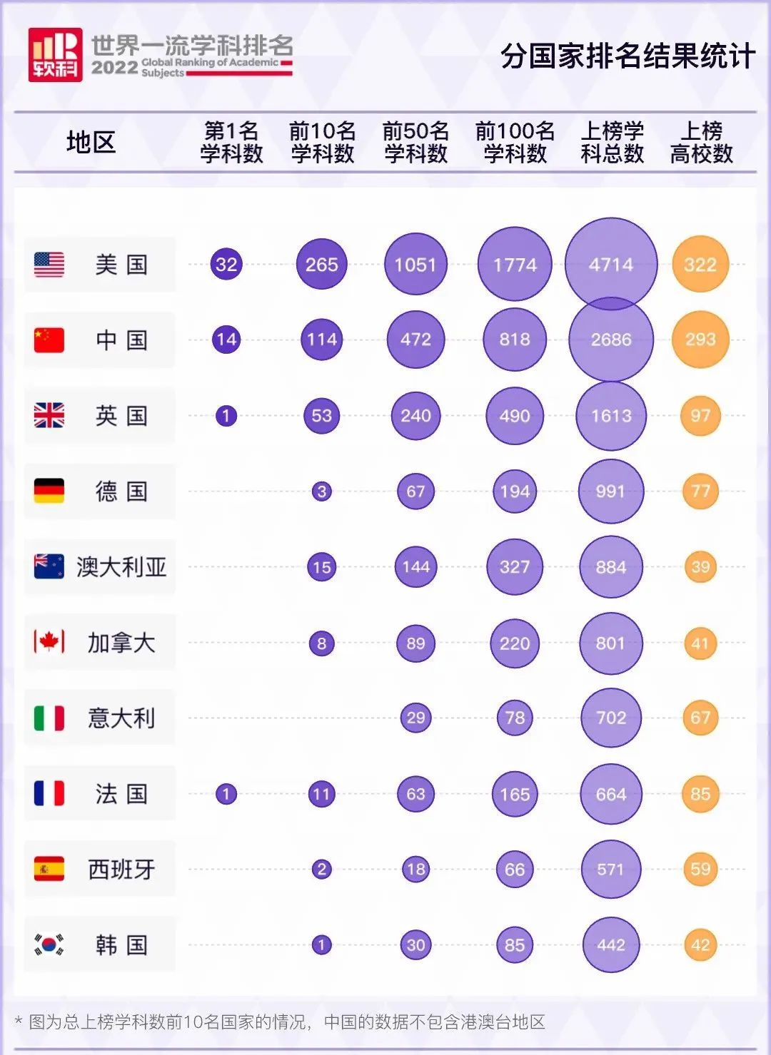 2022软科世界学科排名：超越MIT，中国学生最爱的TA坐拥最多世界十强学科！