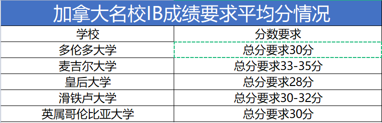 爆冷！2022年IB大考成绩公布，满分人数骤降46%？！