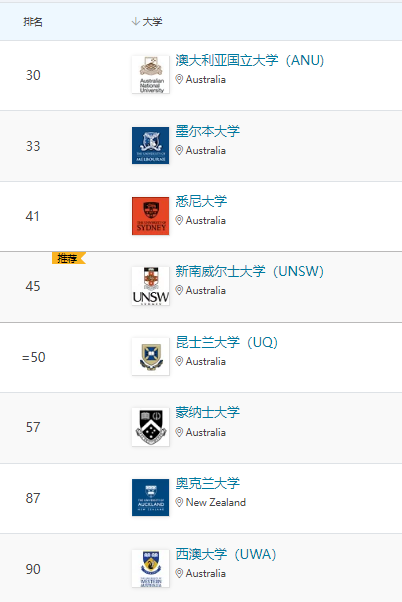 澳洲八大世界TOP50占5个名额！高考、预科、国际课程哪个申请通道更轻松？