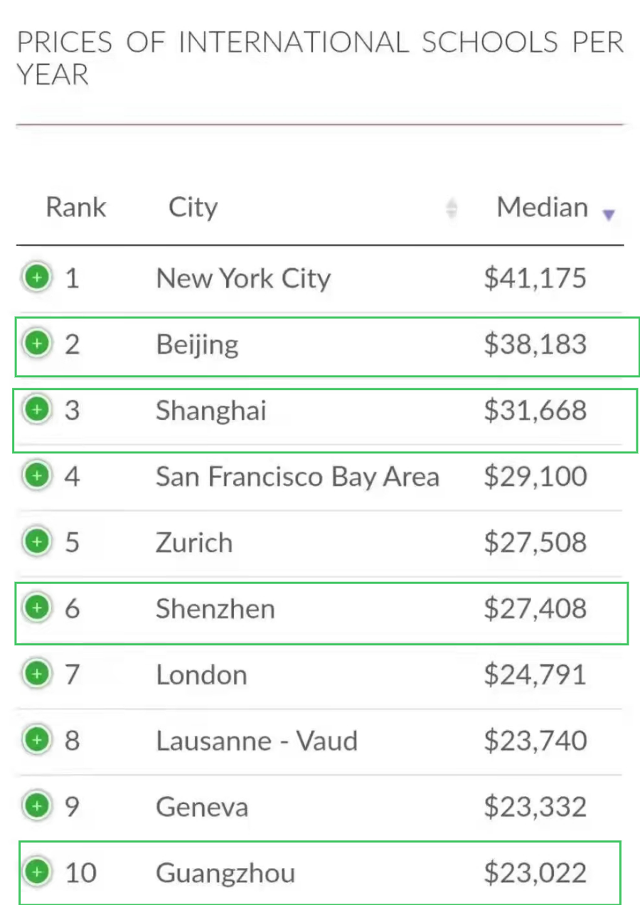 预算10万，也能在上海读国际学校！上海堪称”性价比之王“的国际学校！